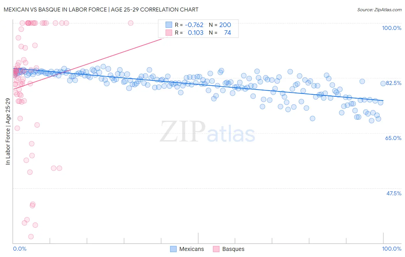 Mexican vs Basque In Labor Force | Age 25-29