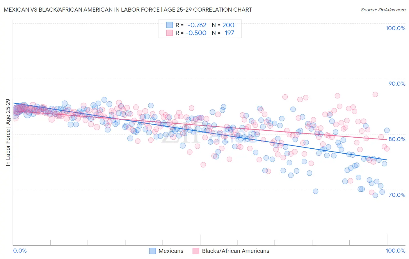 Mexican vs Black/African American In Labor Force | Age 25-29