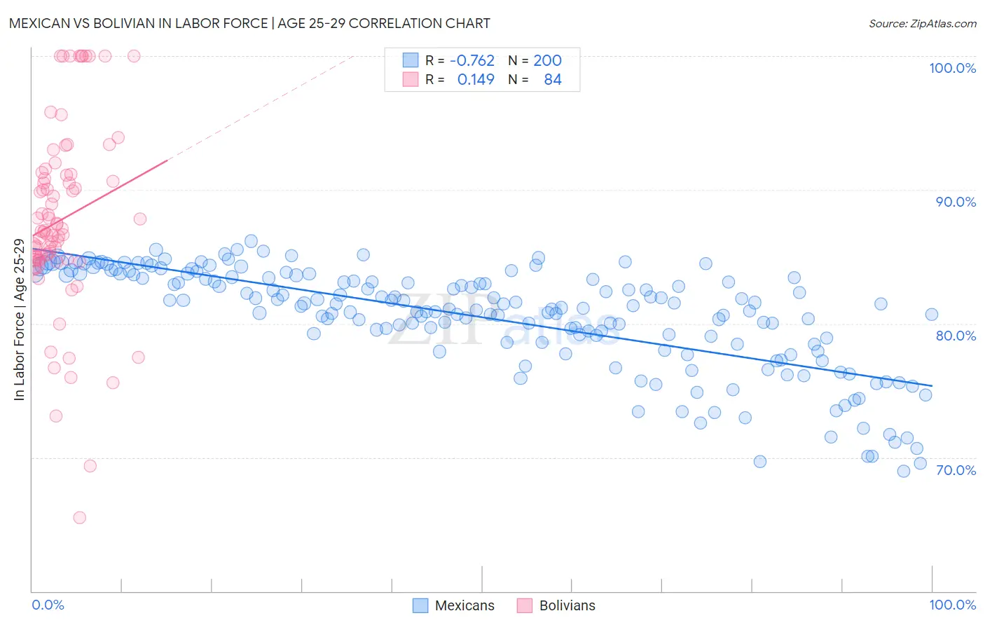 Mexican vs Bolivian In Labor Force | Age 25-29