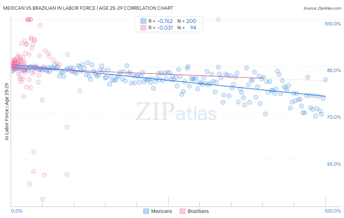 Mexican vs Brazilian In Labor Force | Age 25-29