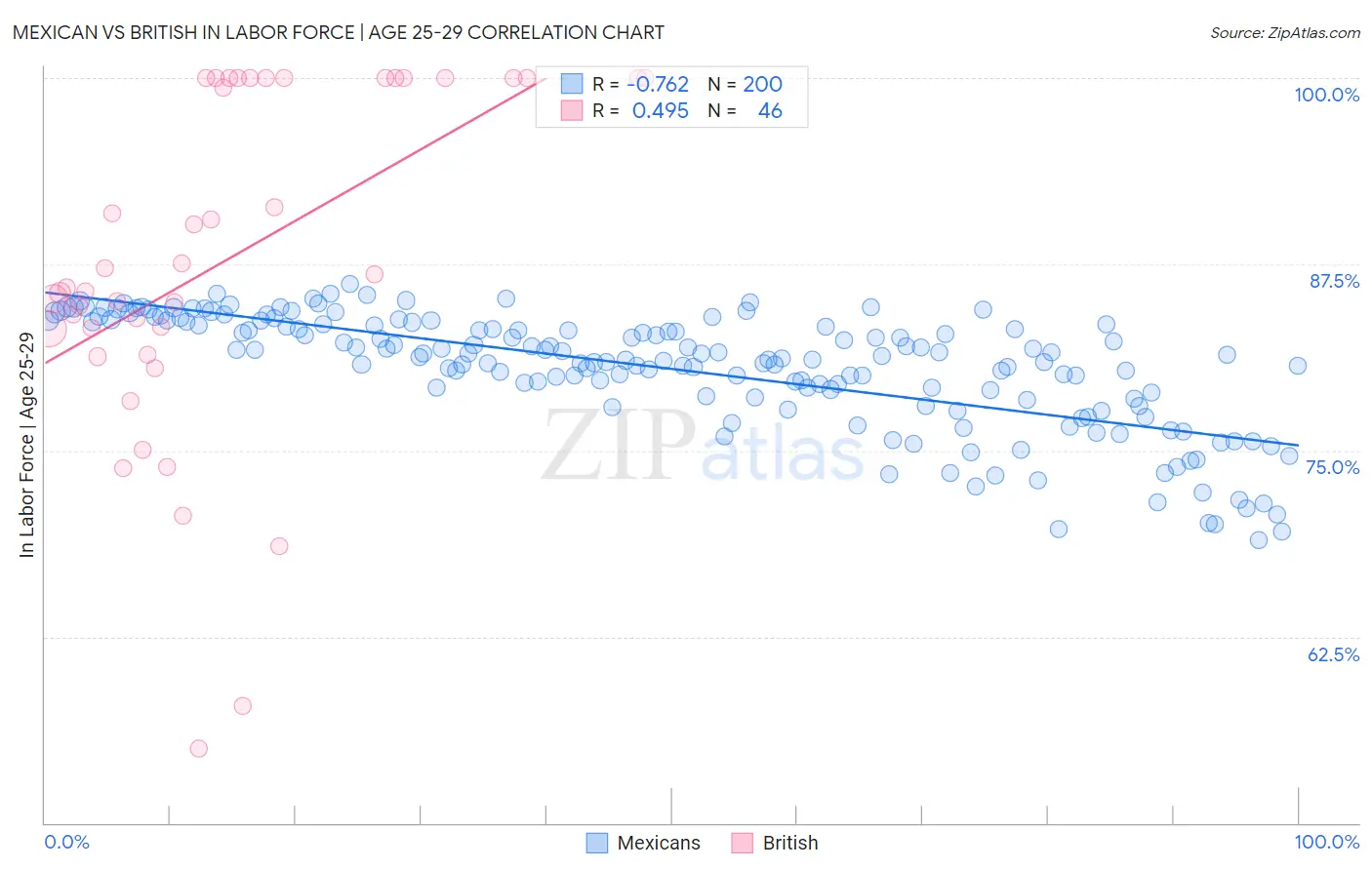 Mexican vs British In Labor Force | Age 25-29