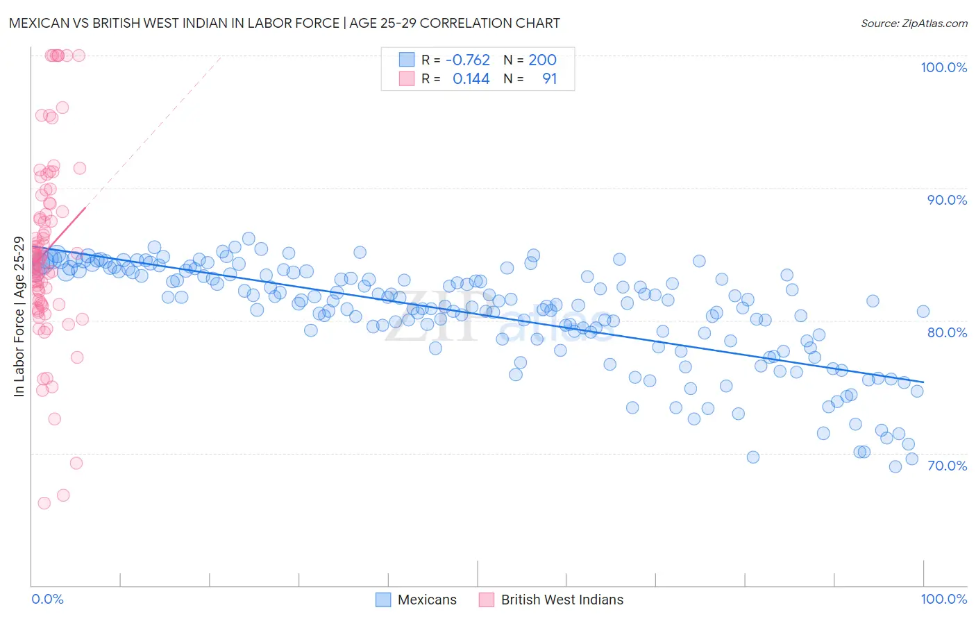 Mexican vs British West Indian In Labor Force | Age 25-29