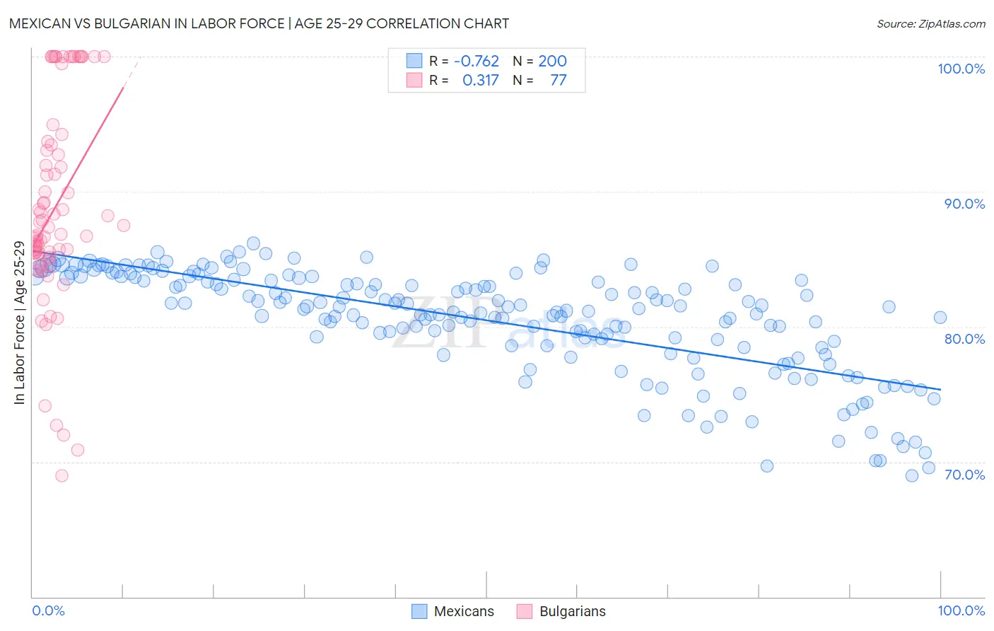 Mexican vs Bulgarian In Labor Force | Age 25-29