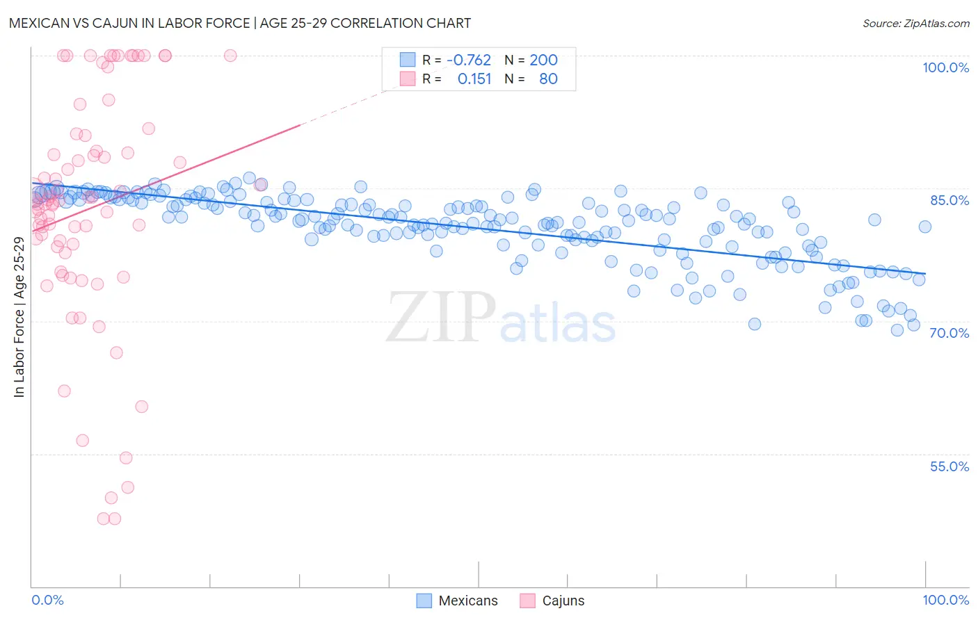 Mexican vs Cajun In Labor Force | Age 25-29