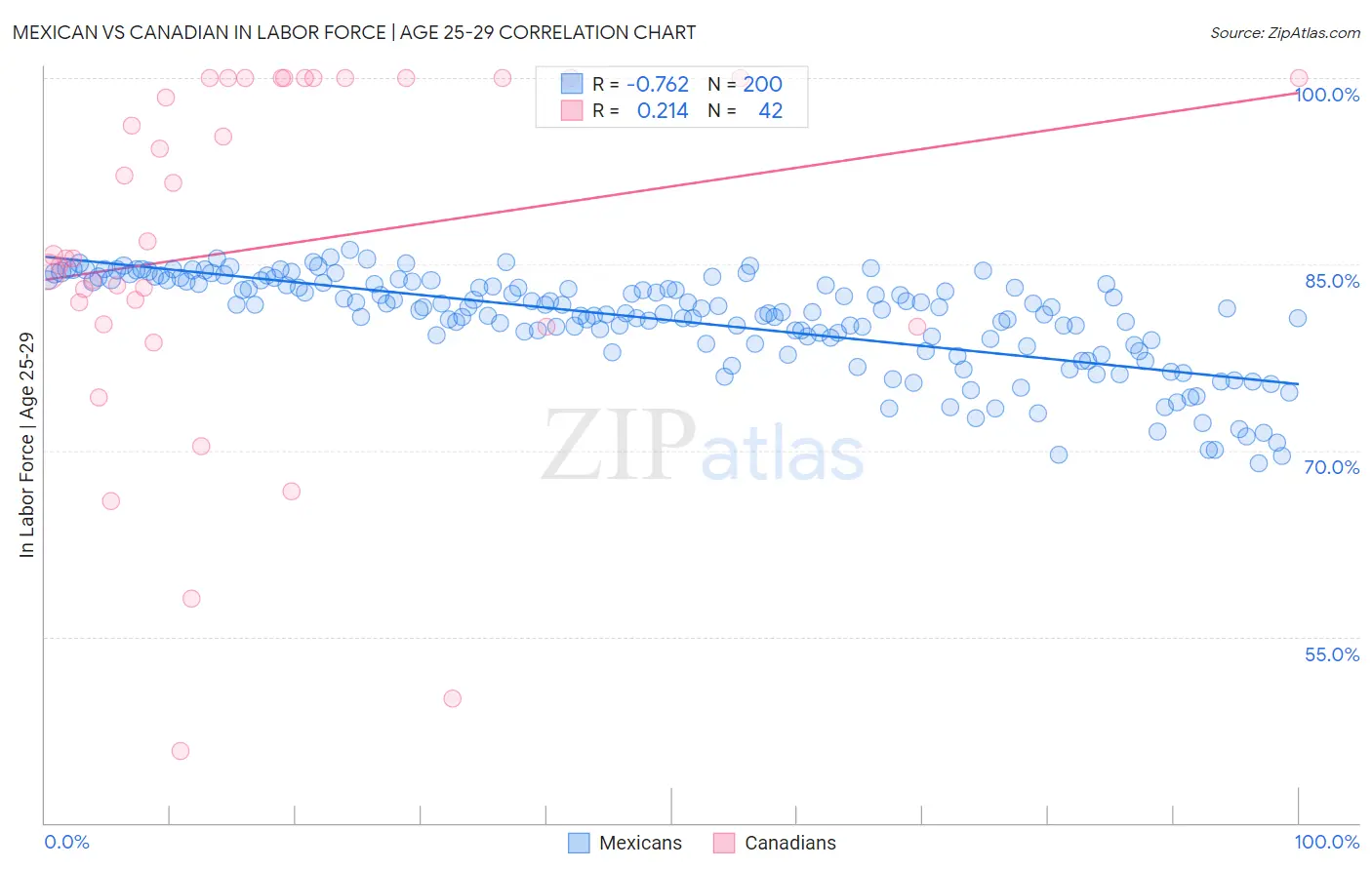 Mexican vs Canadian In Labor Force | Age 25-29