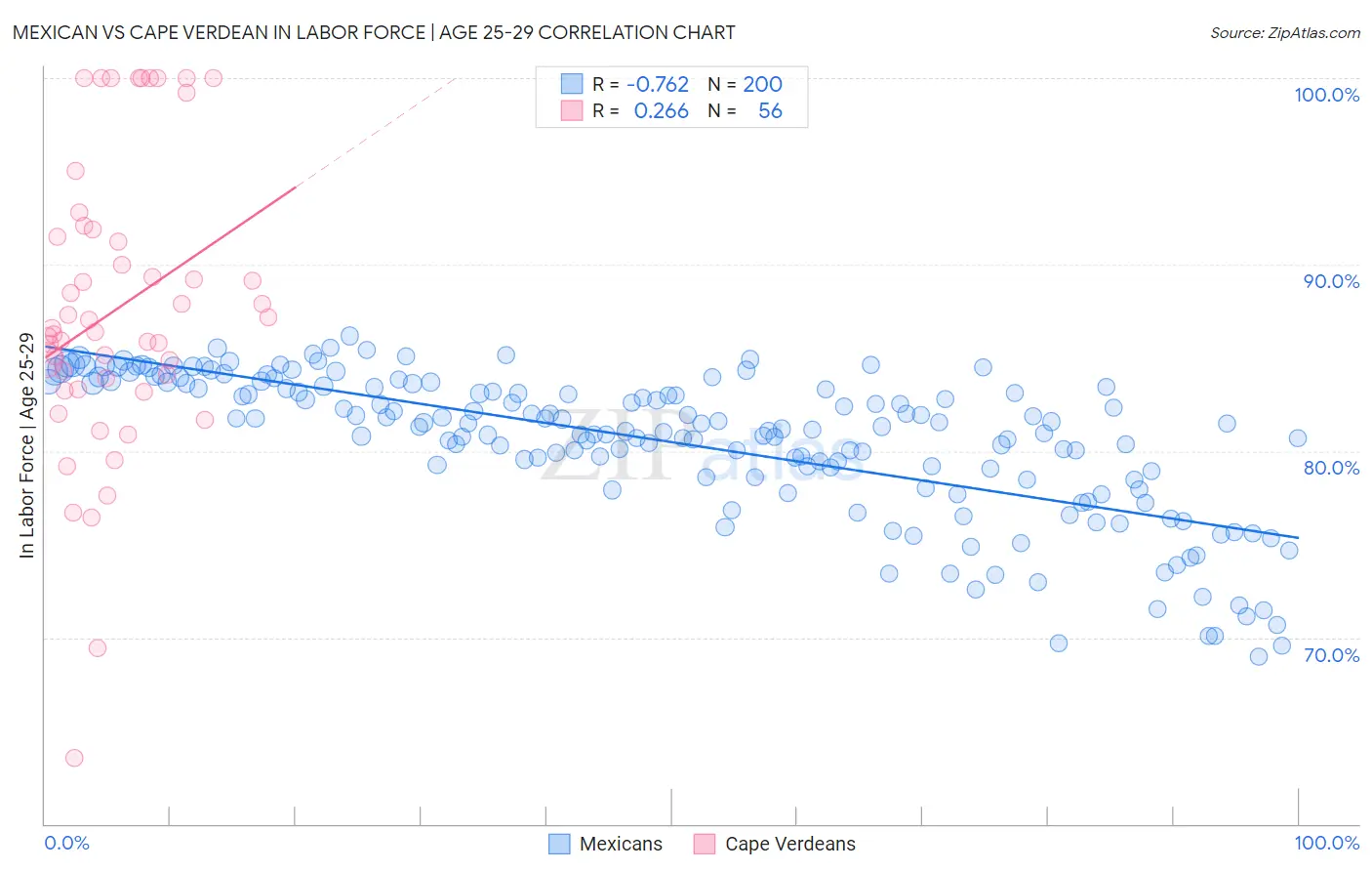 Mexican vs Cape Verdean In Labor Force | Age 25-29