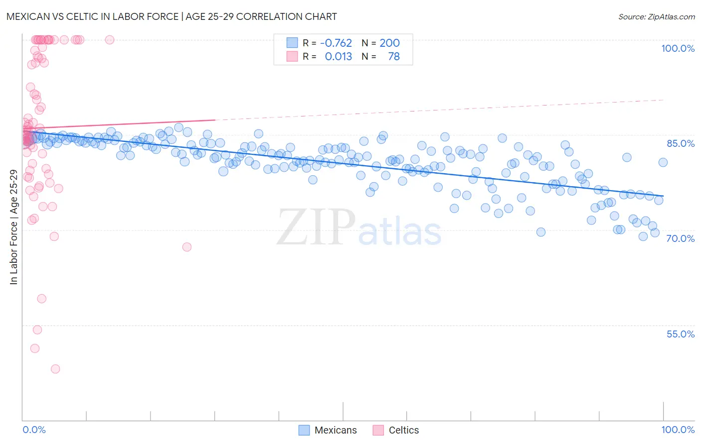 Mexican vs Celtic In Labor Force | Age 25-29