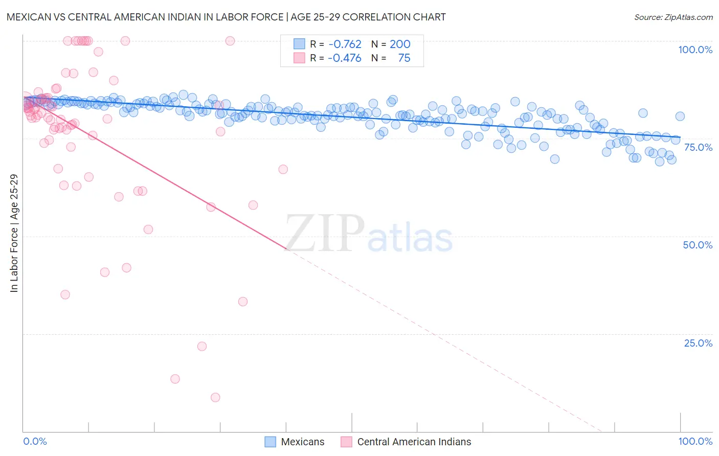 Mexican vs Central American Indian In Labor Force | Age 25-29