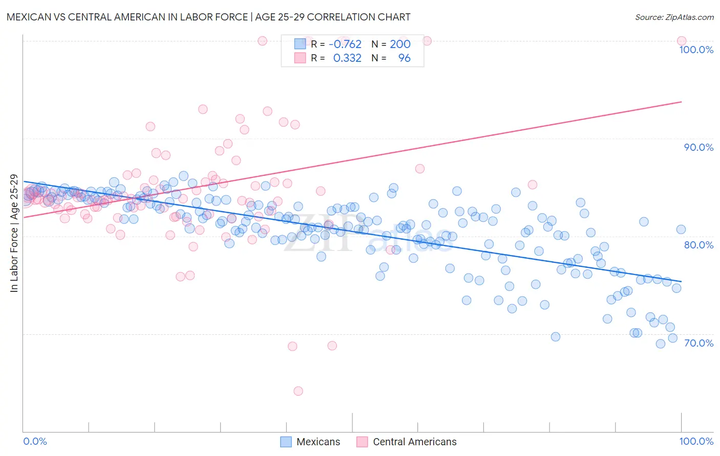 Mexican vs Central American In Labor Force | Age 25-29