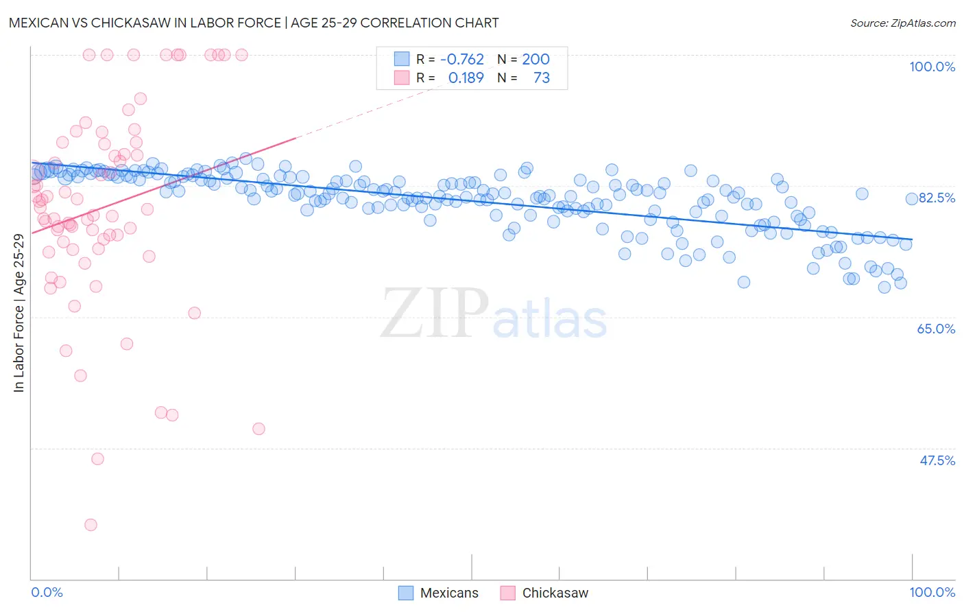 Mexican vs Chickasaw In Labor Force | Age 25-29