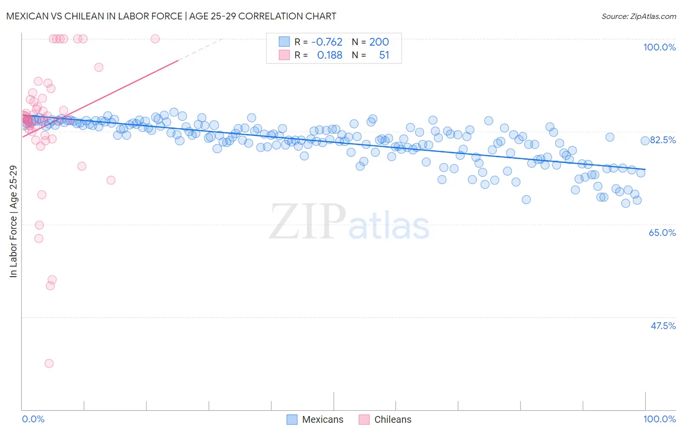 Mexican vs Chilean In Labor Force | Age 25-29