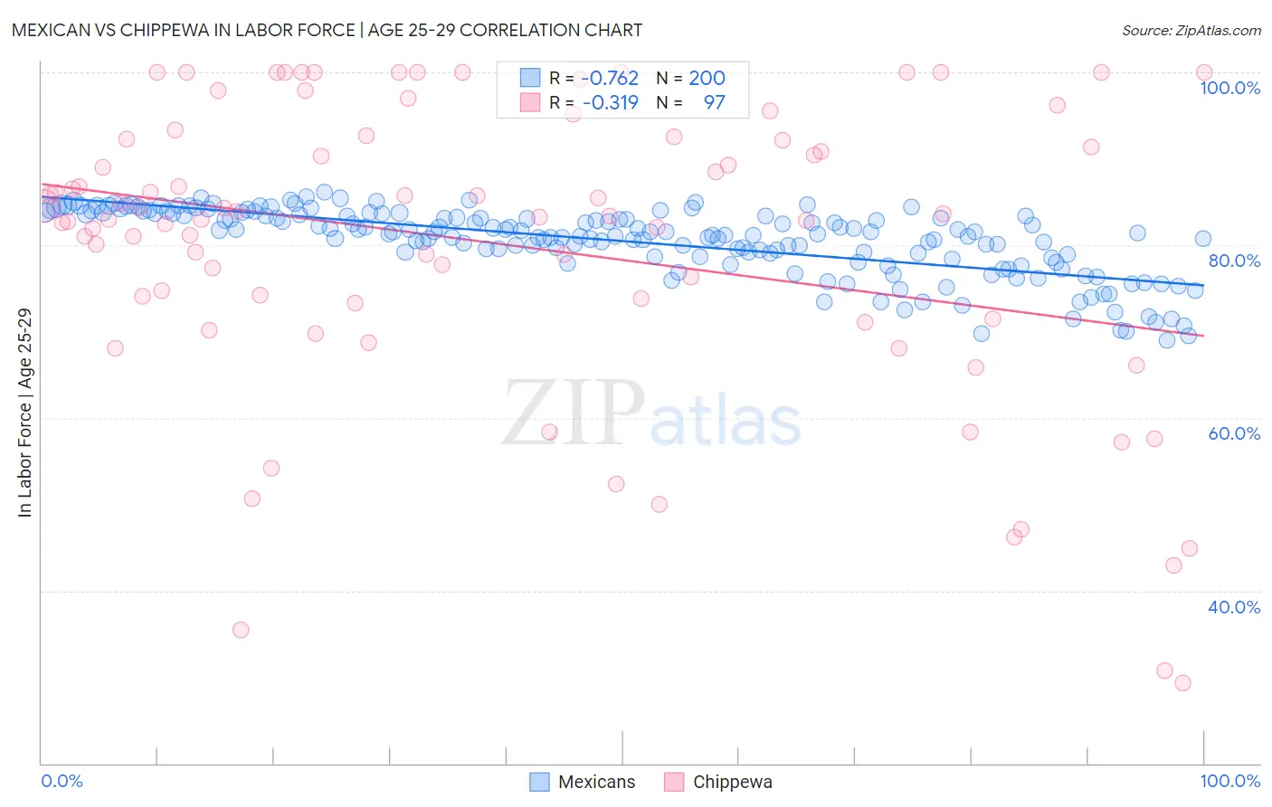 Mexican vs Chippewa In Labor Force | Age 25-29