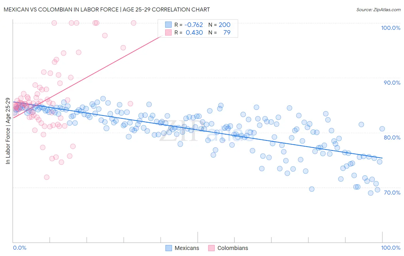 Mexican vs Colombian In Labor Force | Age 25-29