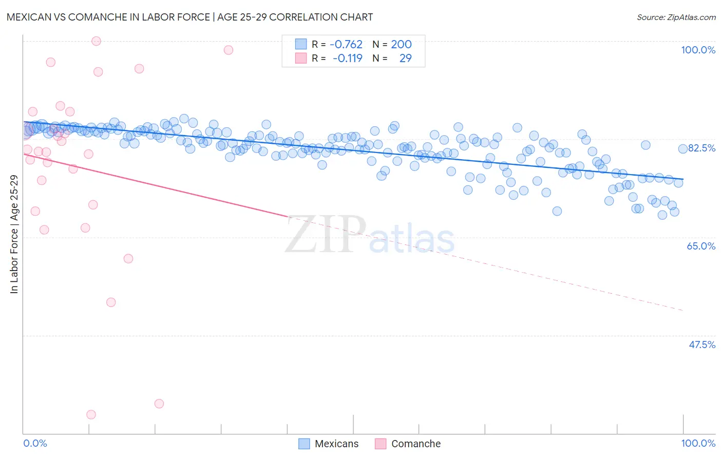 Mexican vs Comanche In Labor Force | Age 25-29