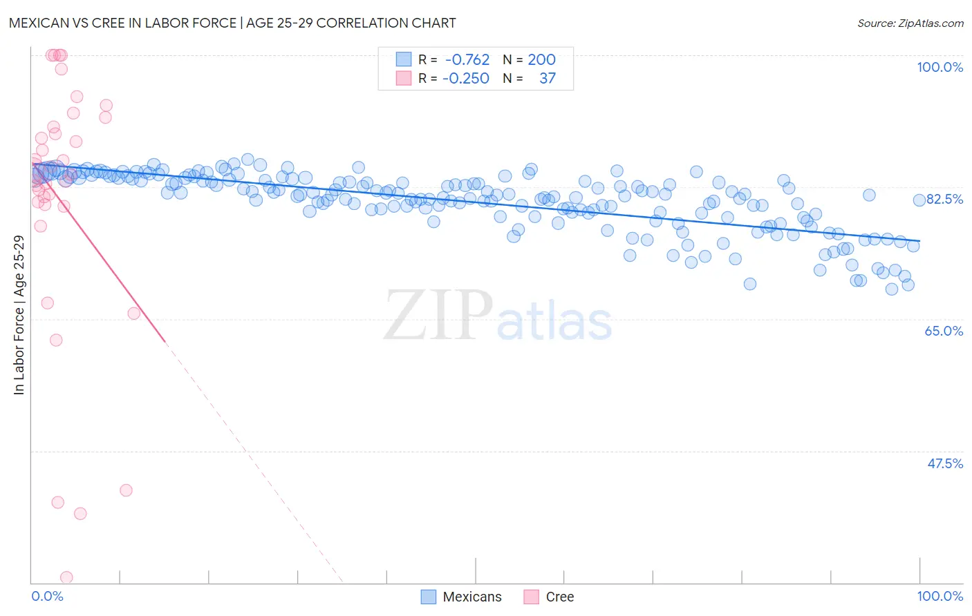 Mexican vs Cree In Labor Force | Age 25-29