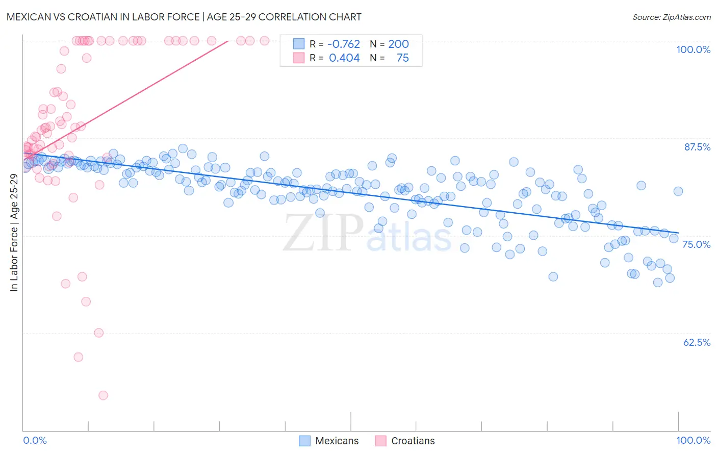 Mexican vs Croatian In Labor Force | Age 25-29