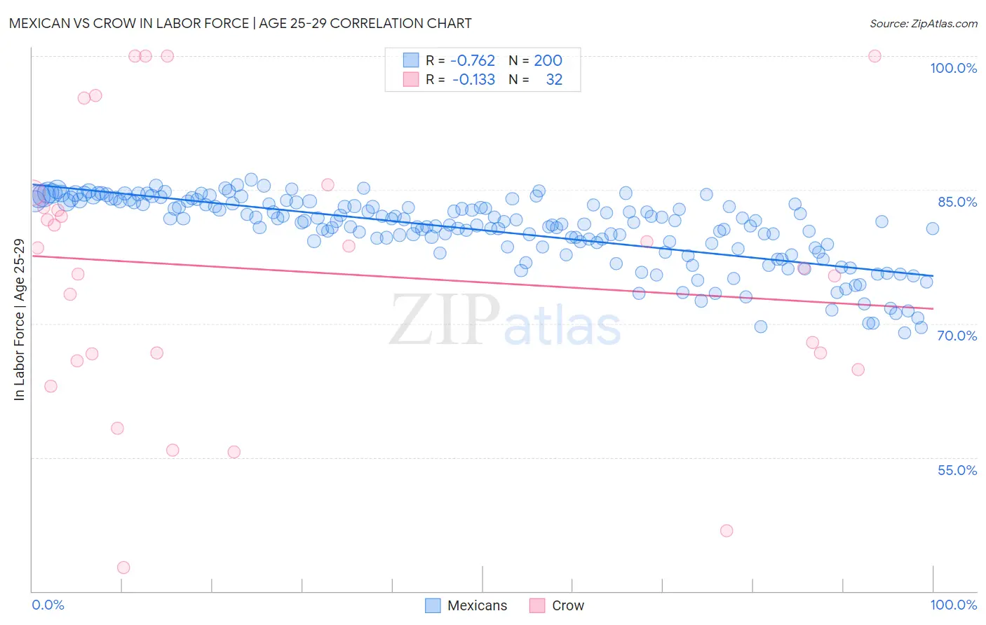 Mexican vs Crow In Labor Force | Age 25-29