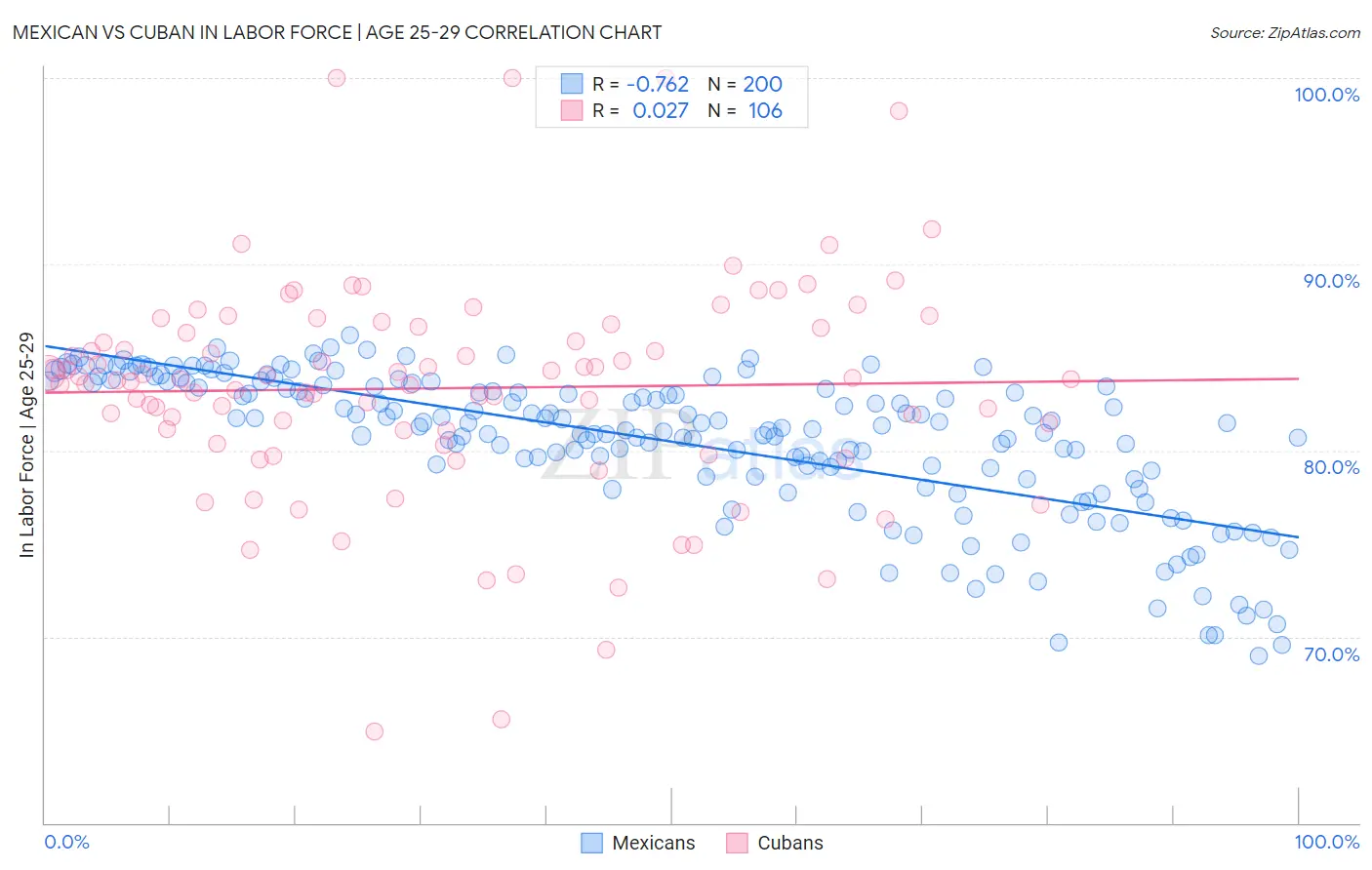 Mexican vs Cuban In Labor Force | Age 25-29