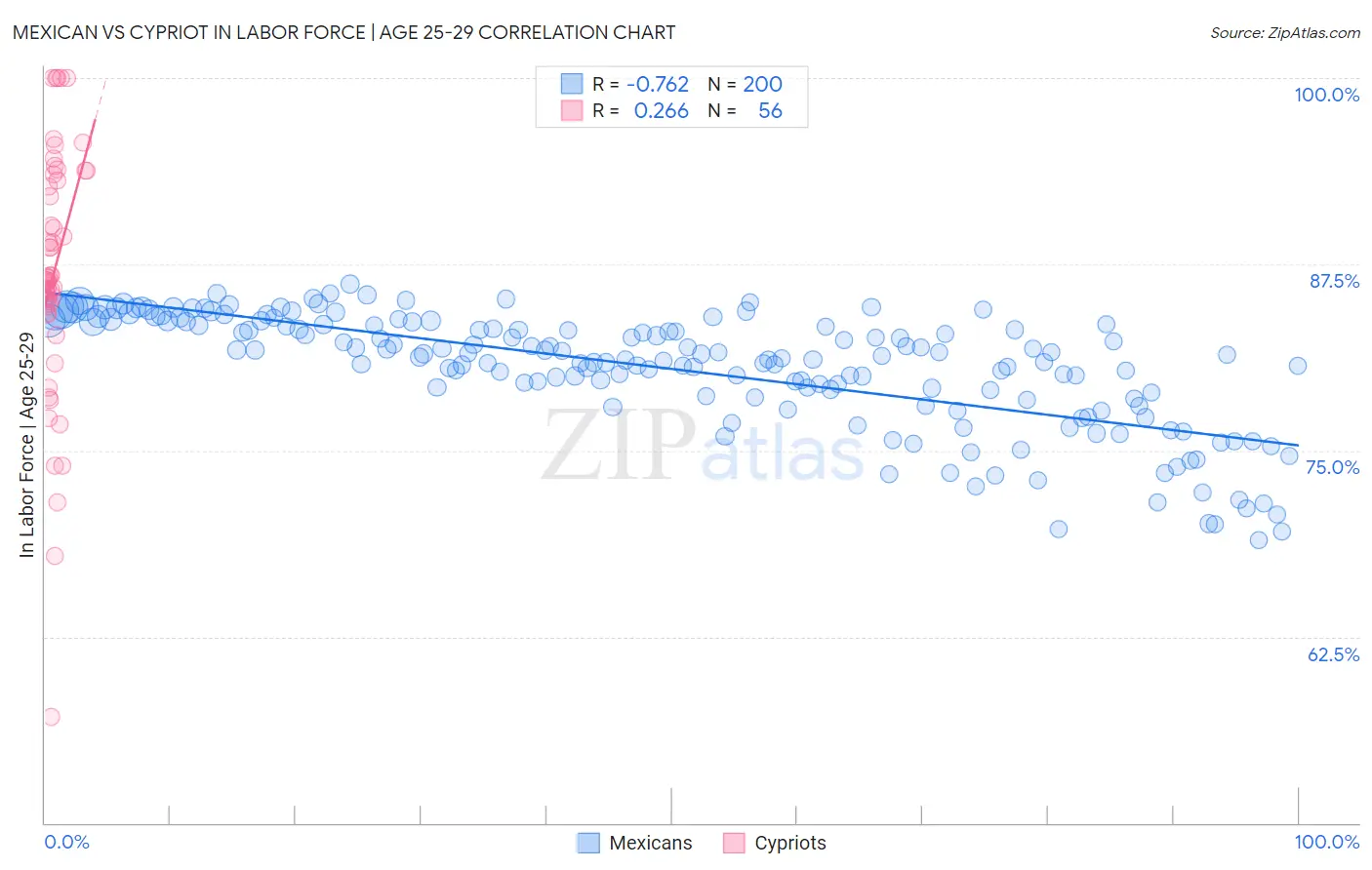 Mexican vs Cypriot In Labor Force | Age 25-29