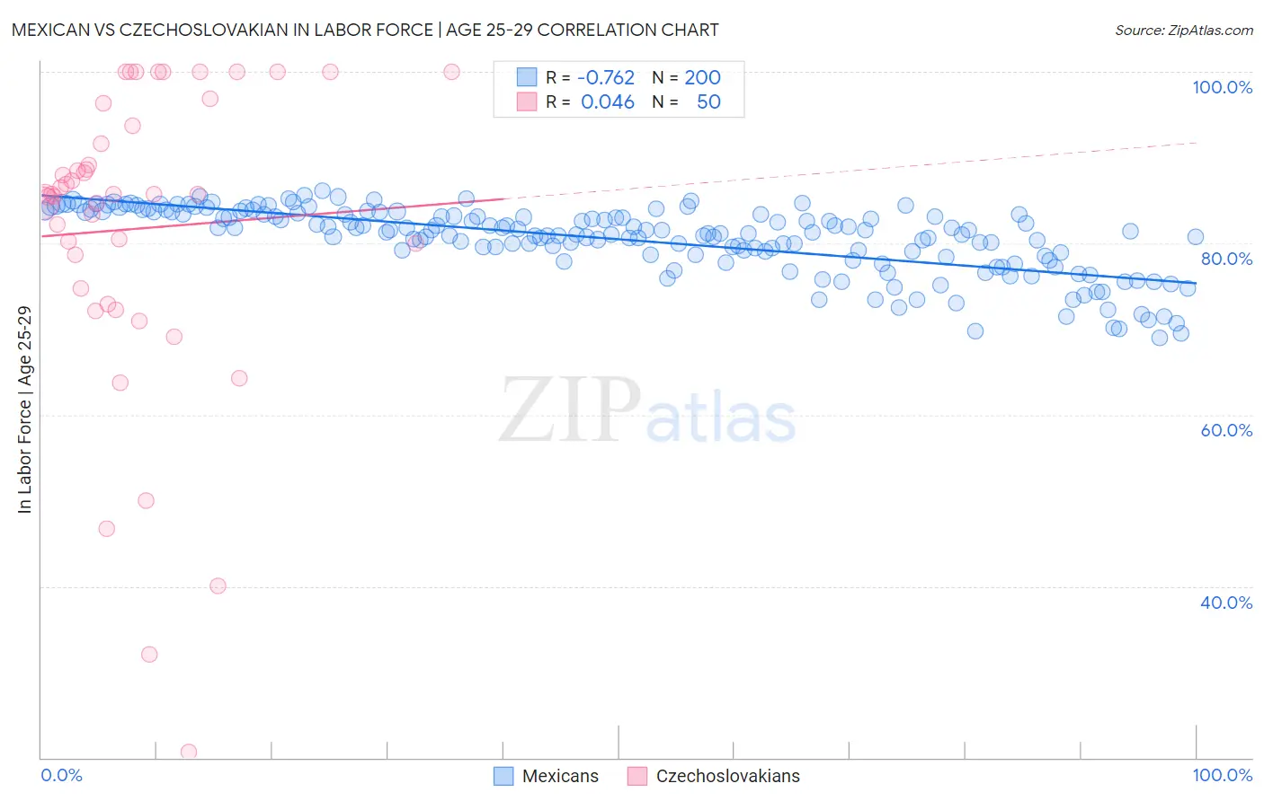 Mexican vs Czechoslovakian In Labor Force | Age 25-29
