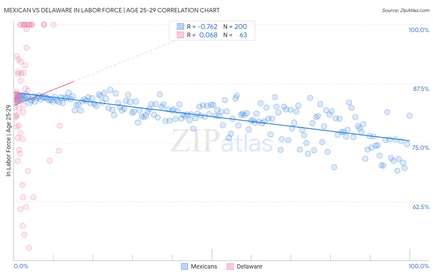 Mexican vs Delaware In Labor Force | Age 25-29