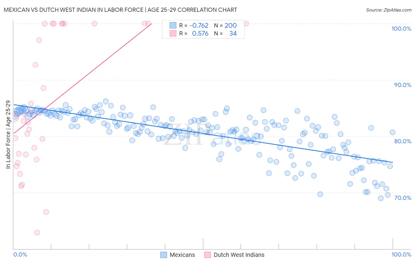 Mexican vs Dutch West Indian In Labor Force | Age 25-29