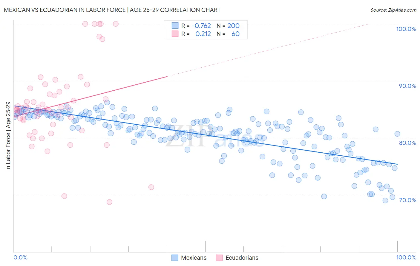 Mexican vs Ecuadorian In Labor Force | Age 25-29