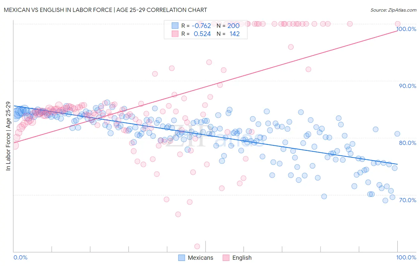 Mexican vs English In Labor Force | Age 25-29