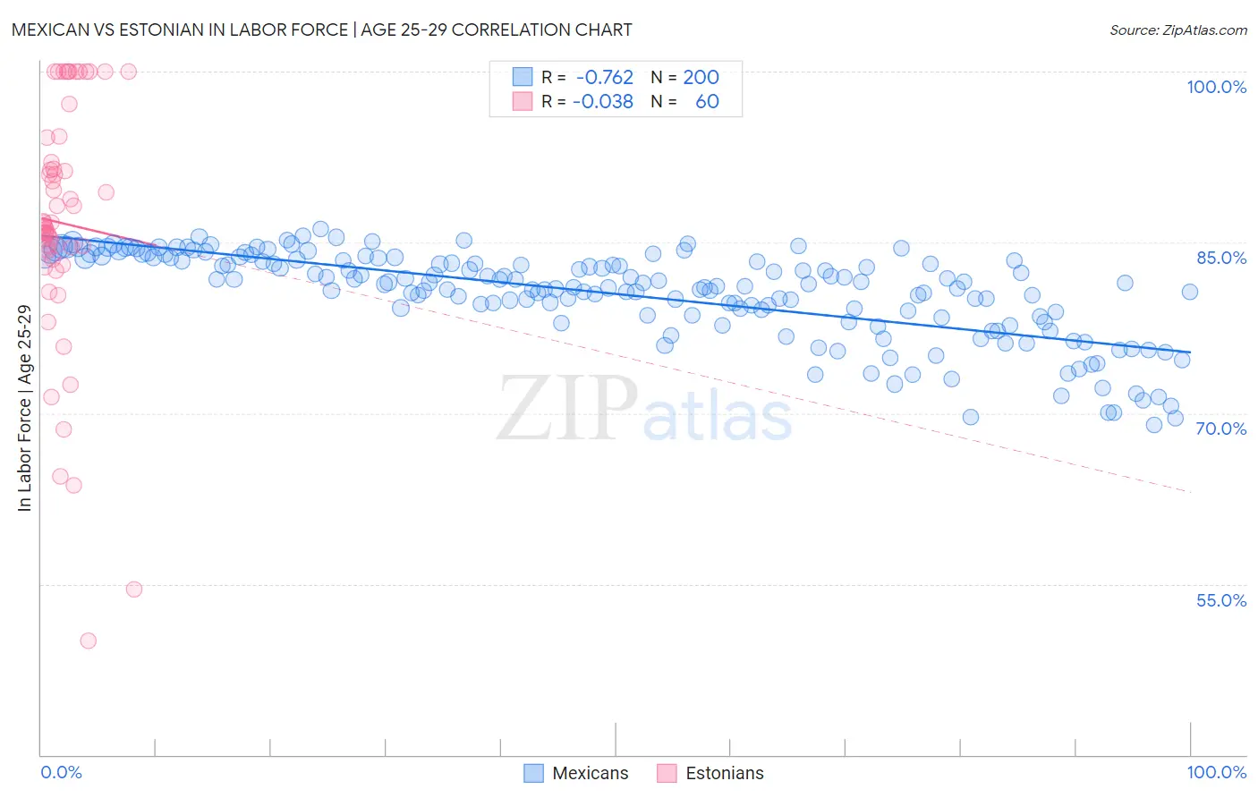 Mexican vs Estonian In Labor Force | Age 25-29