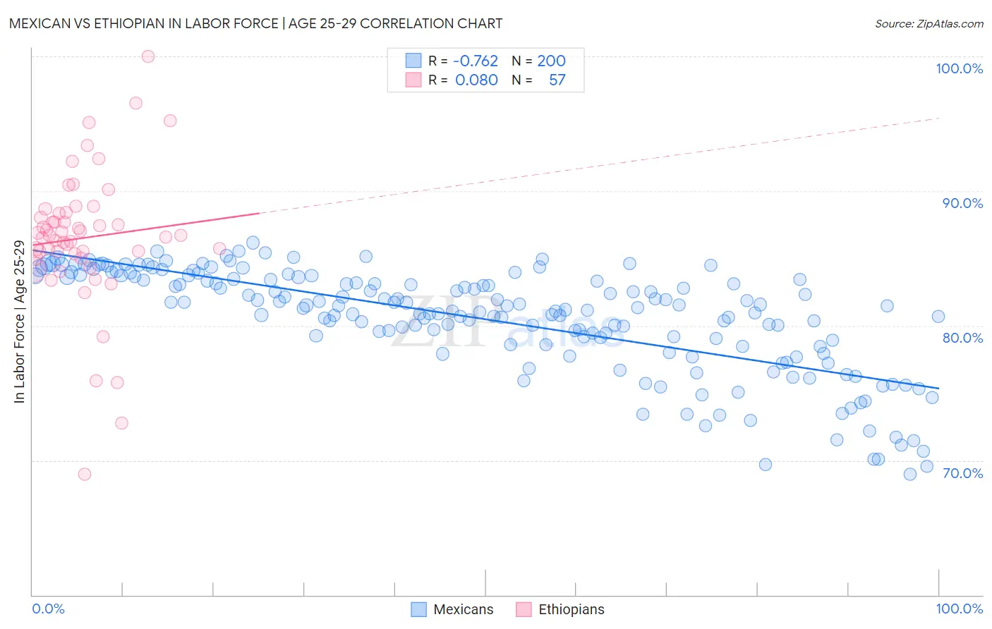 Mexican vs Ethiopian In Labor Force | Age 25-29