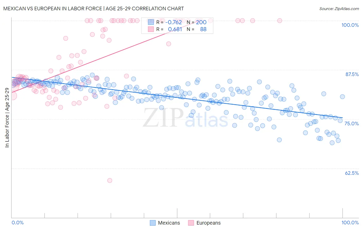 Mexican vs European In Labor Force | Age 25-29