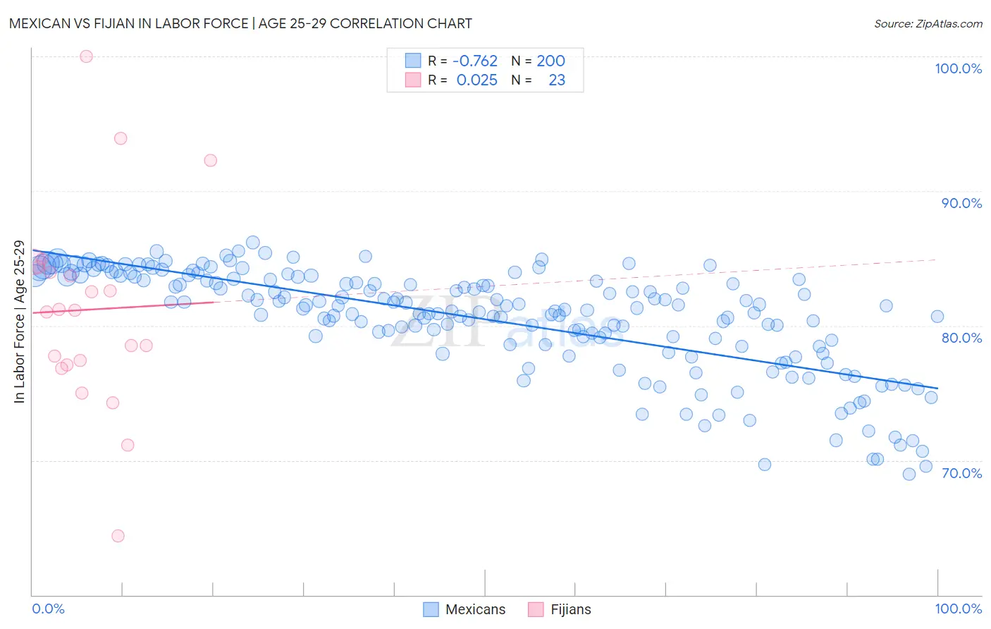Mexican vs Fijian In Labor Force | Age 25-29