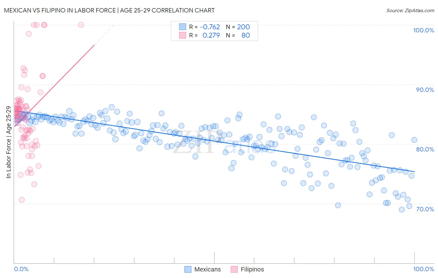 Mexican vs Filipino In Labor Force | Age 25-29
