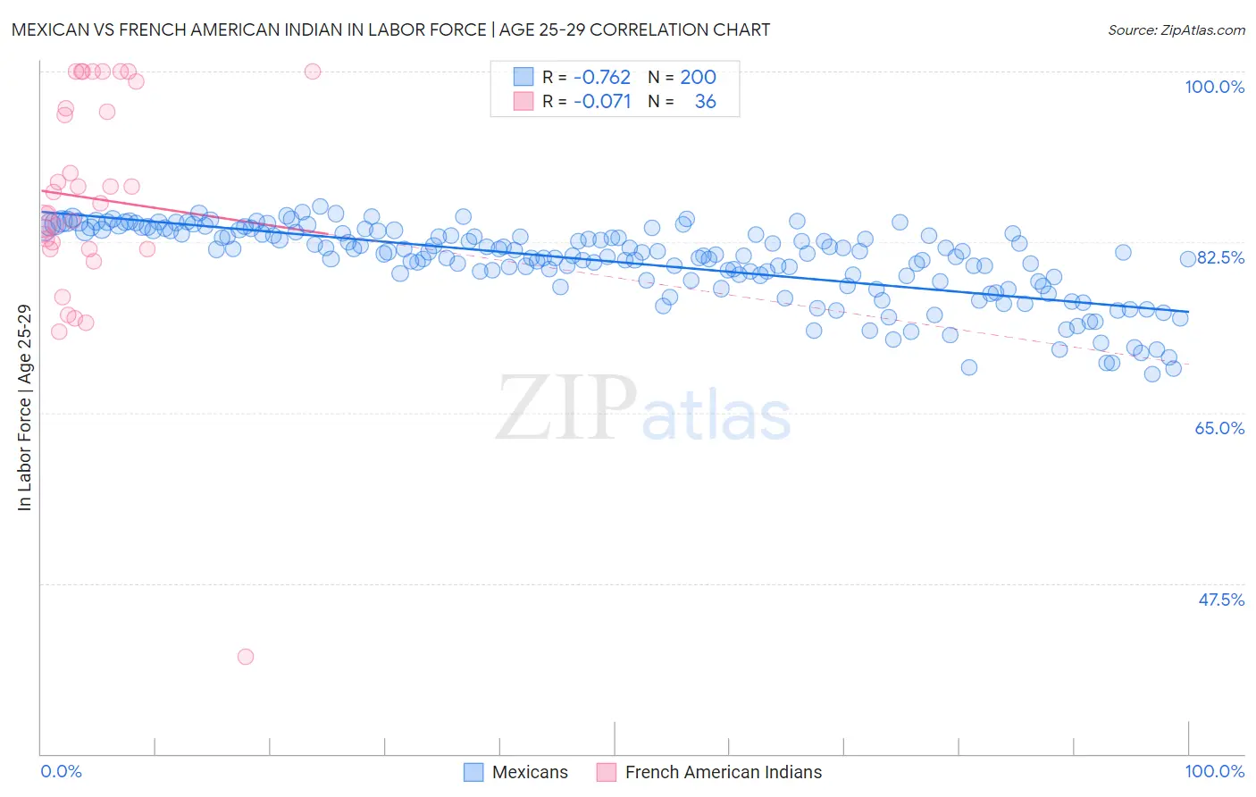 Mexican vs French American Indian In Labor Force | Age 25-29