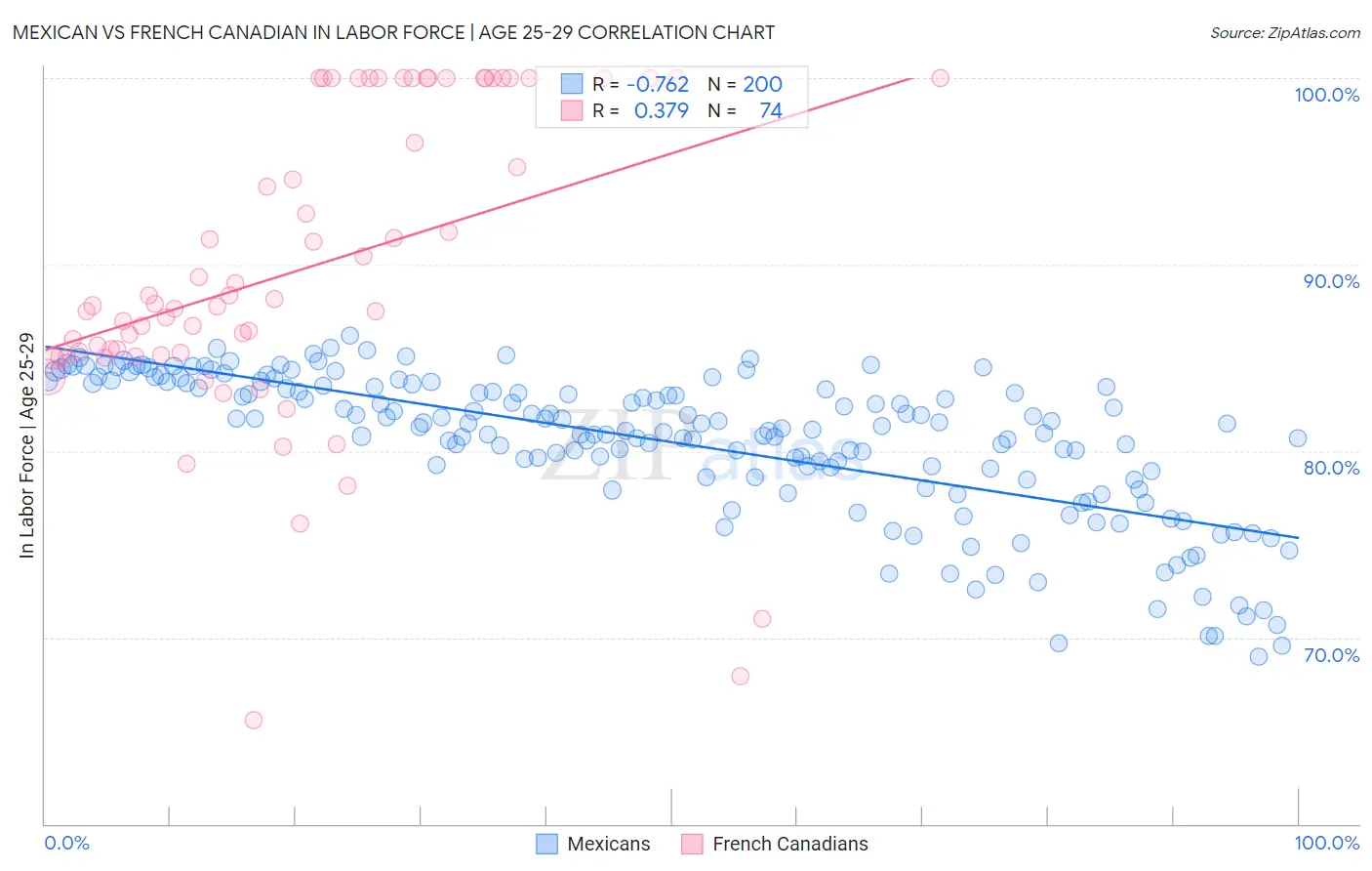 Mexican vs French Canadian In Labor Force | Age 25-29