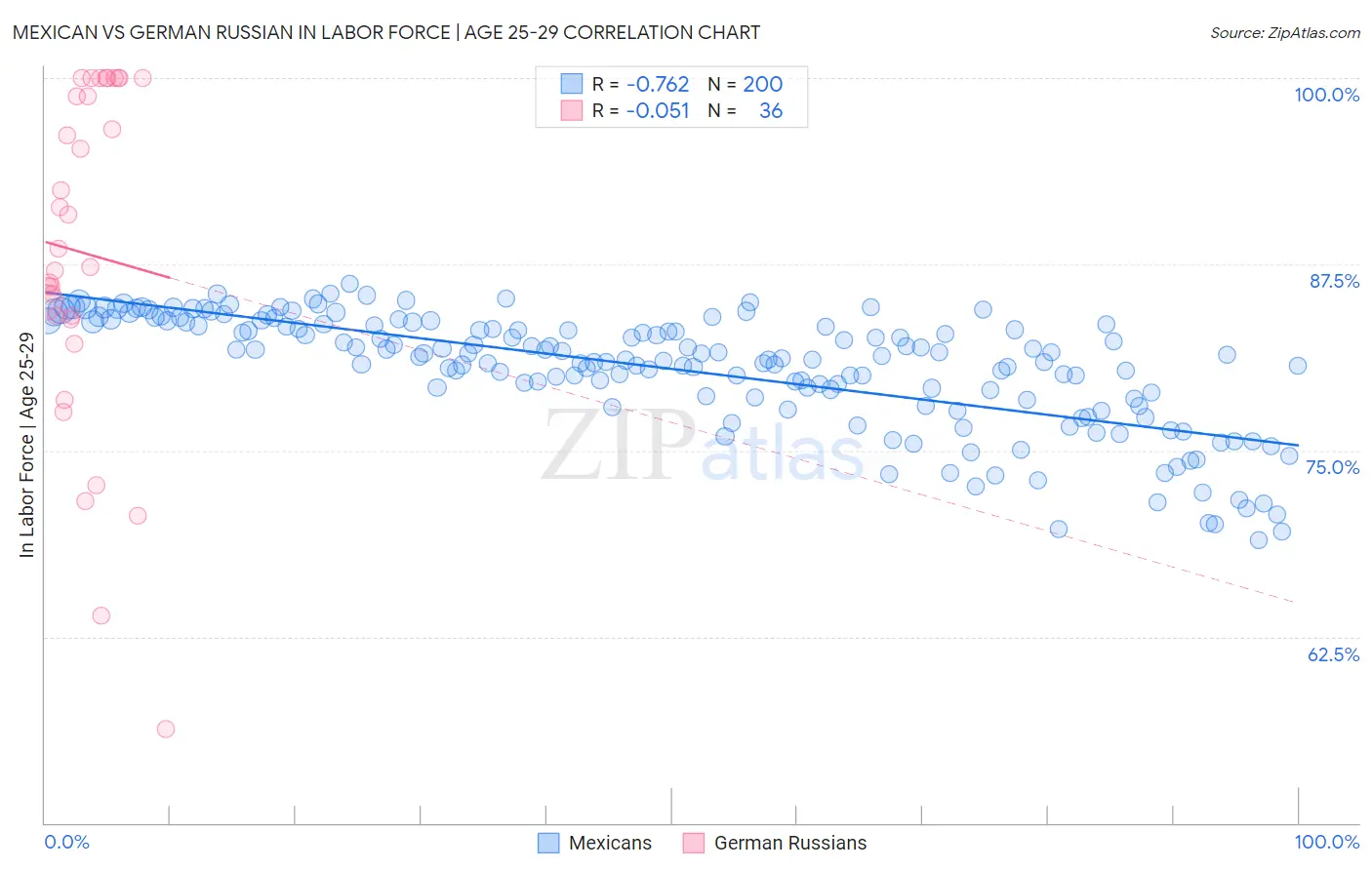 Mexican vs German Russian In Labor Force | Age 25-29