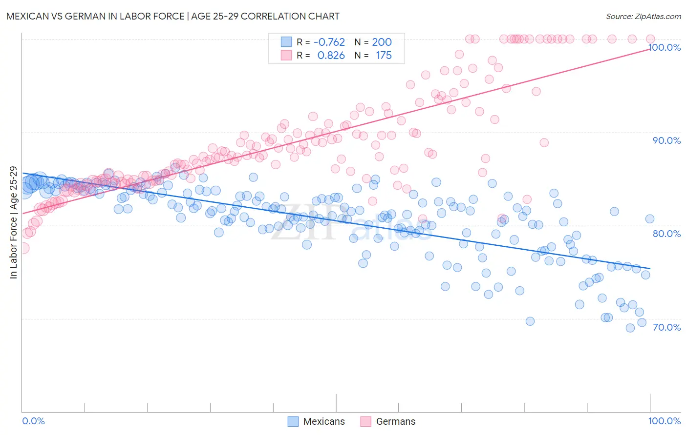 Mexican vs German In Labor Force | Age 25-29