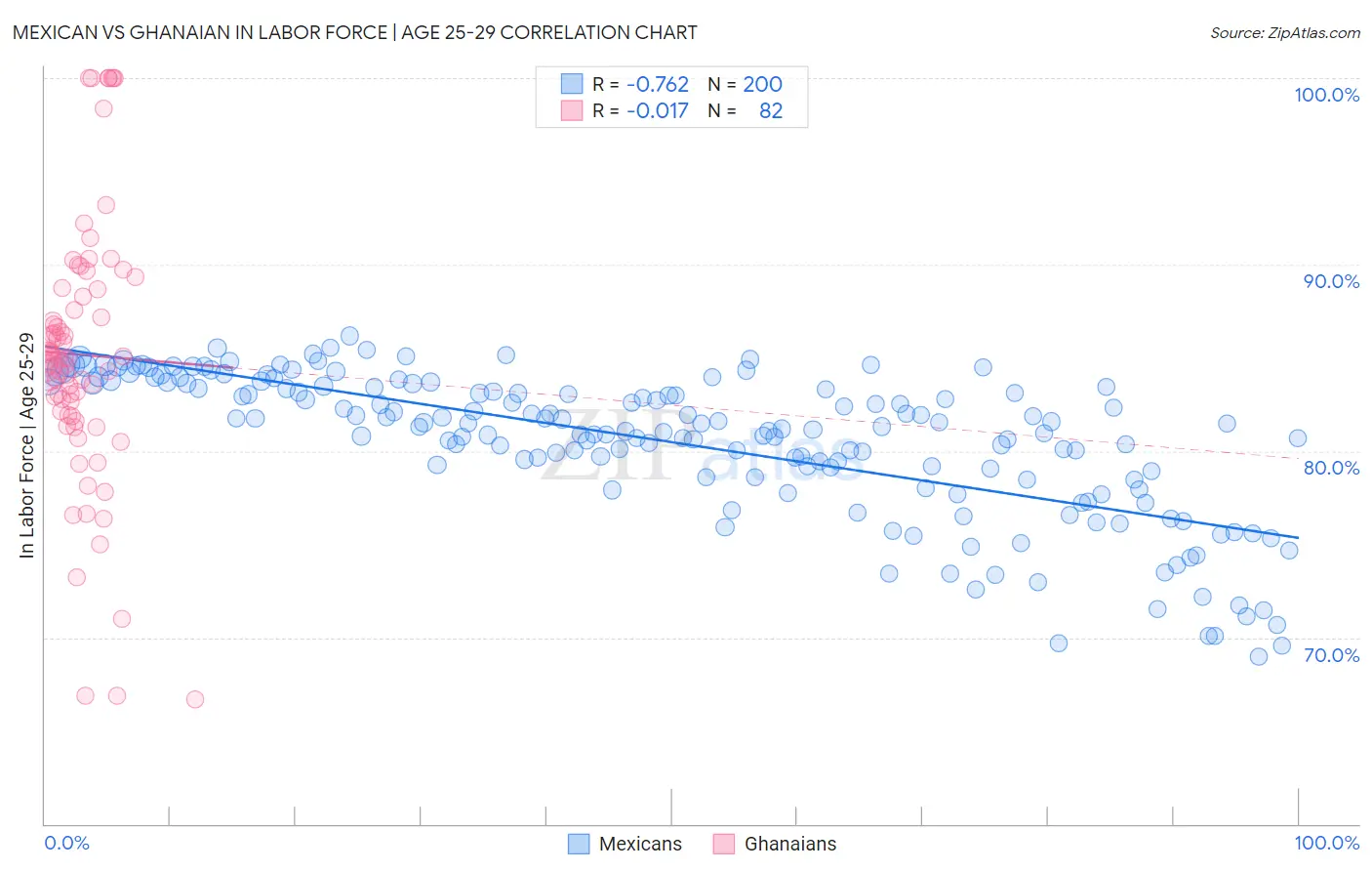 Mexican vs Ghanaian In Labor Force | Age 25-29