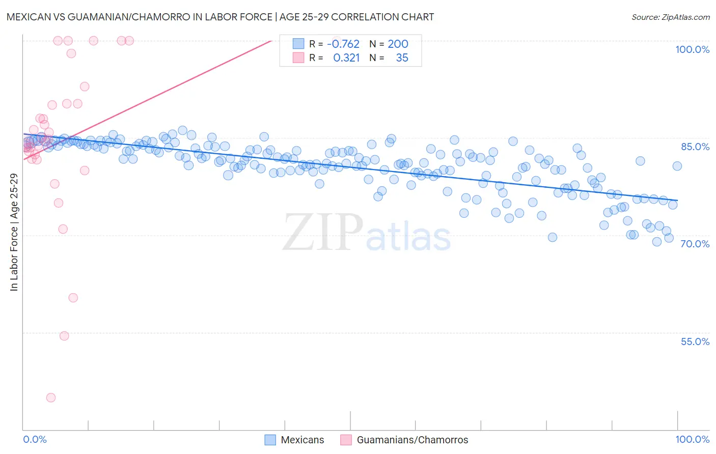 Mexican vs Guamanian/Chamorro In Labor Force | Age 25-29