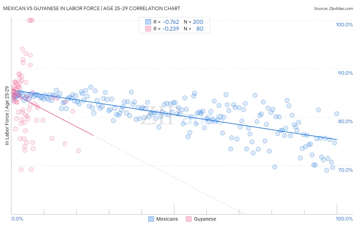Mexican vs Guyanese In Labor Force | Age 25-29