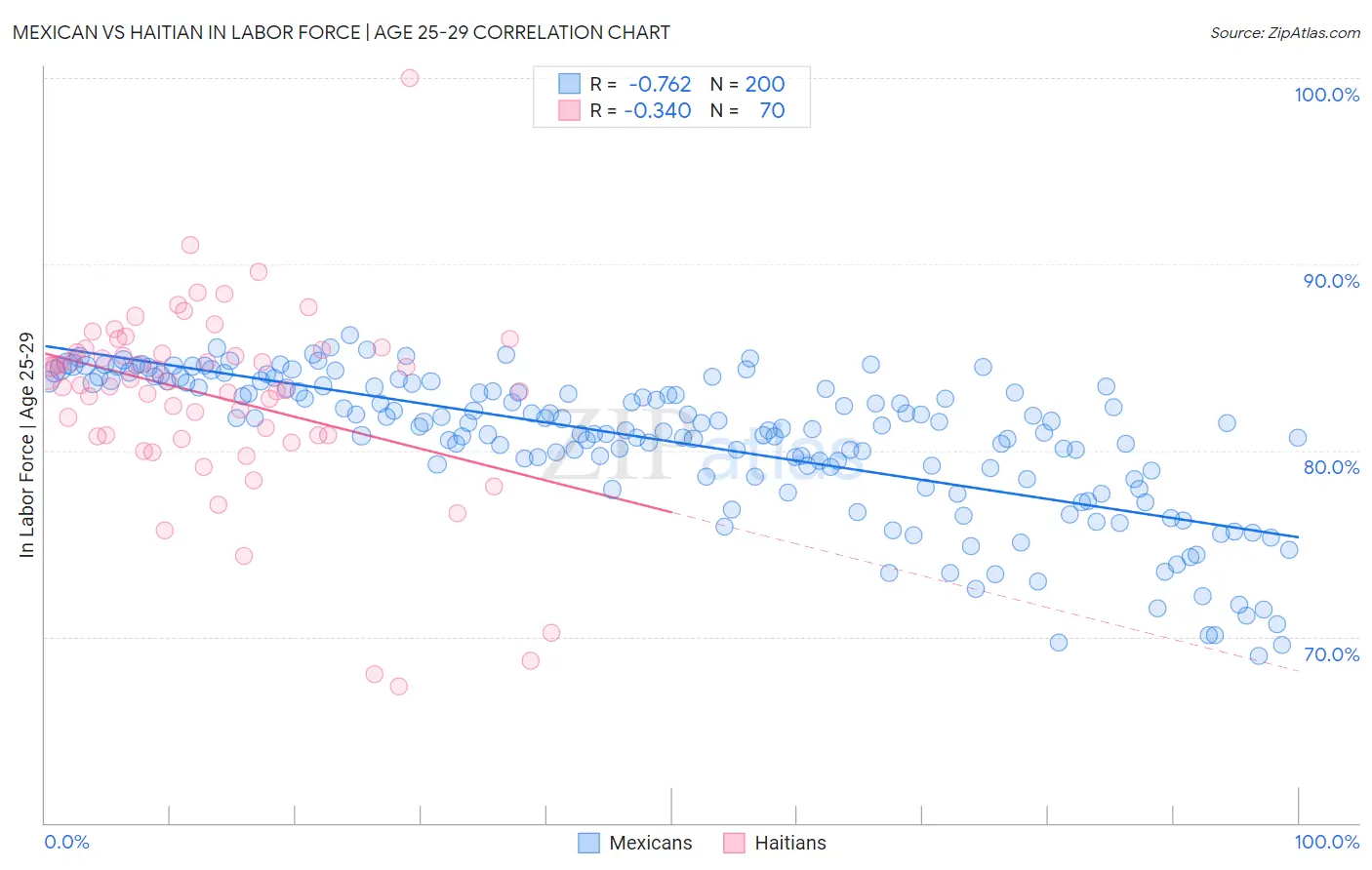 Mexican vs Haitian In Labor Force | Age 25-29