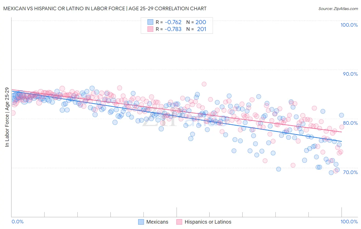 Mexican vs Hispanic or Latino In Labor Force | Age 25-29