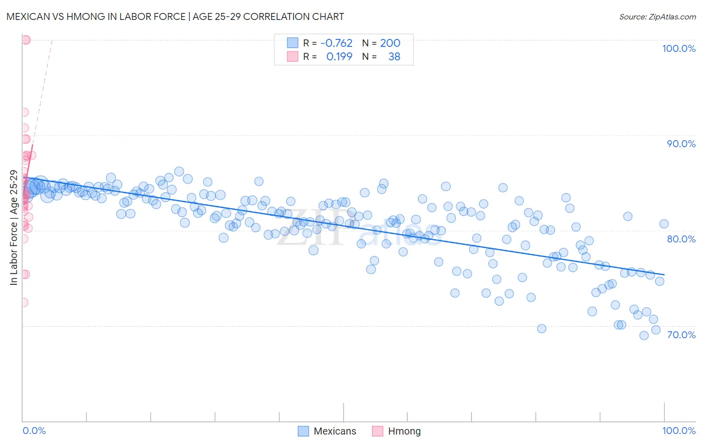 Mexican vs Hmong In Labor Force | Age 25-29