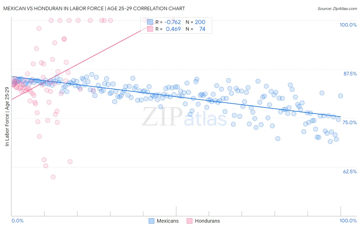 Mexican vs Honduran In Labor Force | Age 25-29