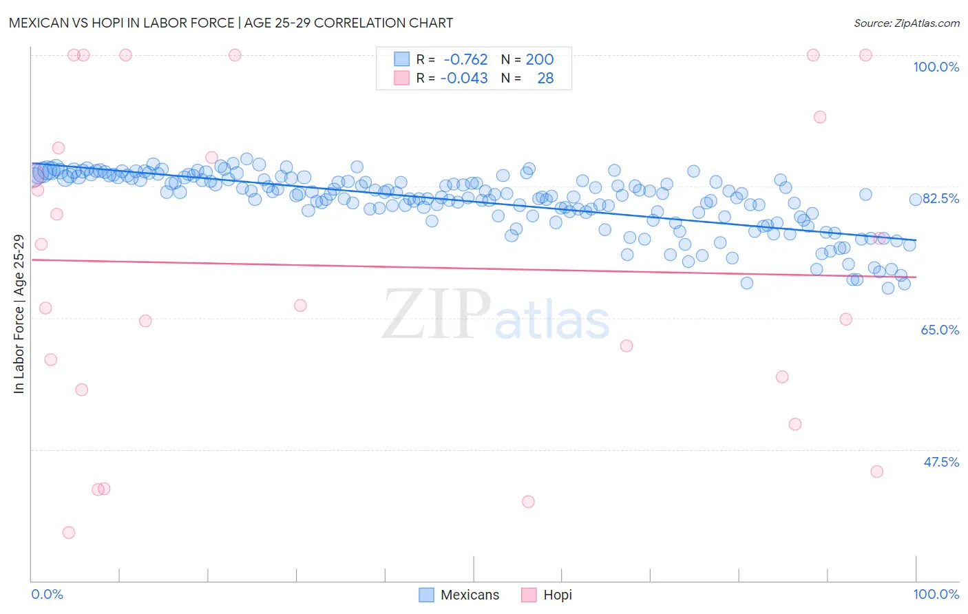 Mexican vs Hopi In Labor Force | Age 25-29
