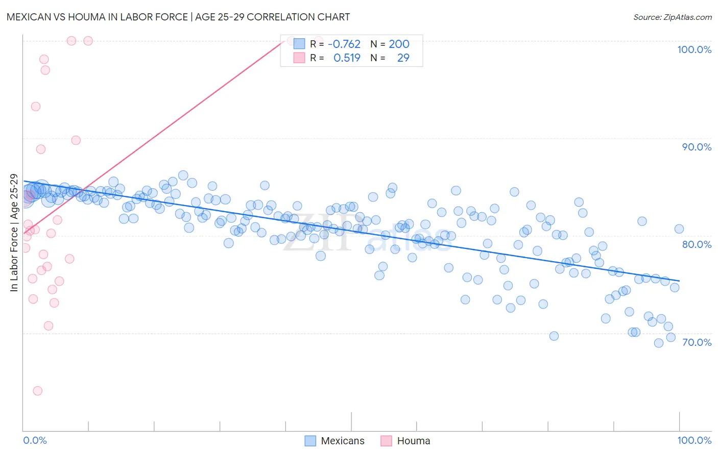Mexican vs Houma In Labor Force | Age 25-29