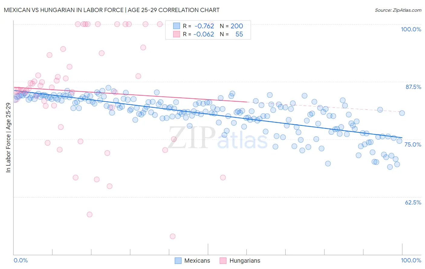 Mexican vs Hungarian In Labor Force | Age 25-29