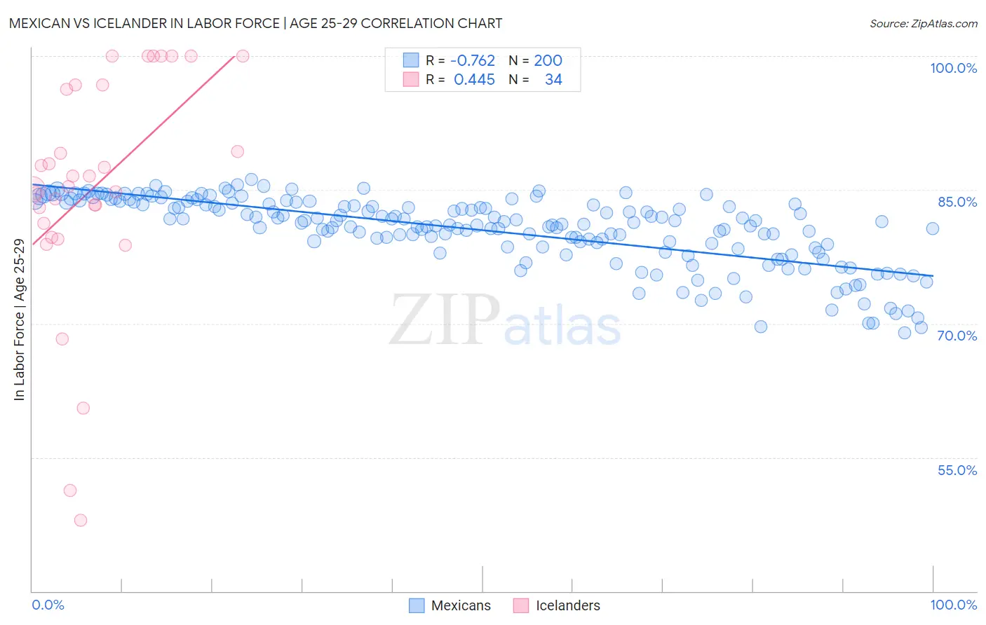 Mexican vs Icelander In Labor Force | Age 25-29