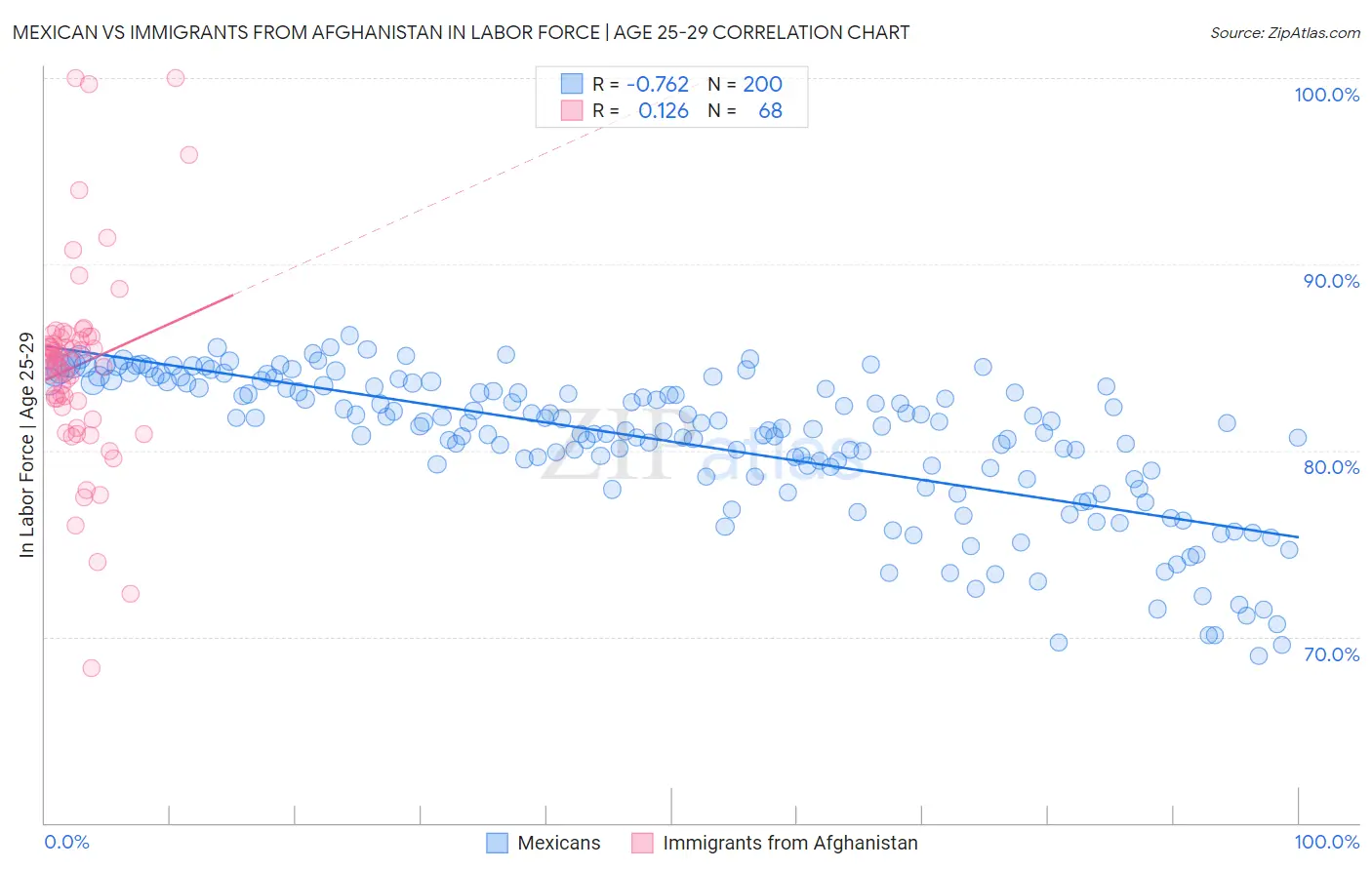 Mexican vs Immigrants from Afghanistan In Labor Force | Age 25-29