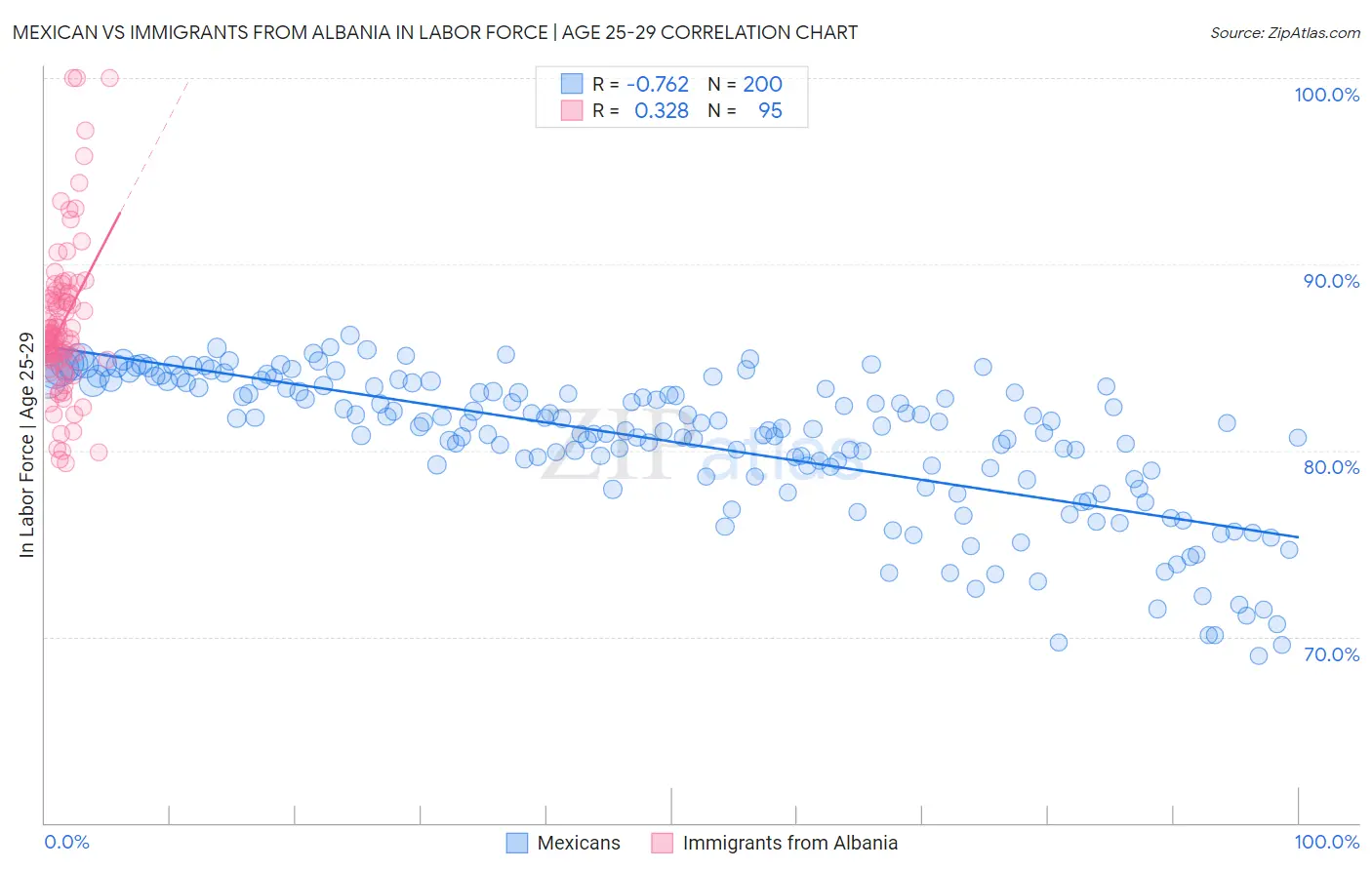 Mexican vs Immigrants from Albania In Labor Force | Age 25-29